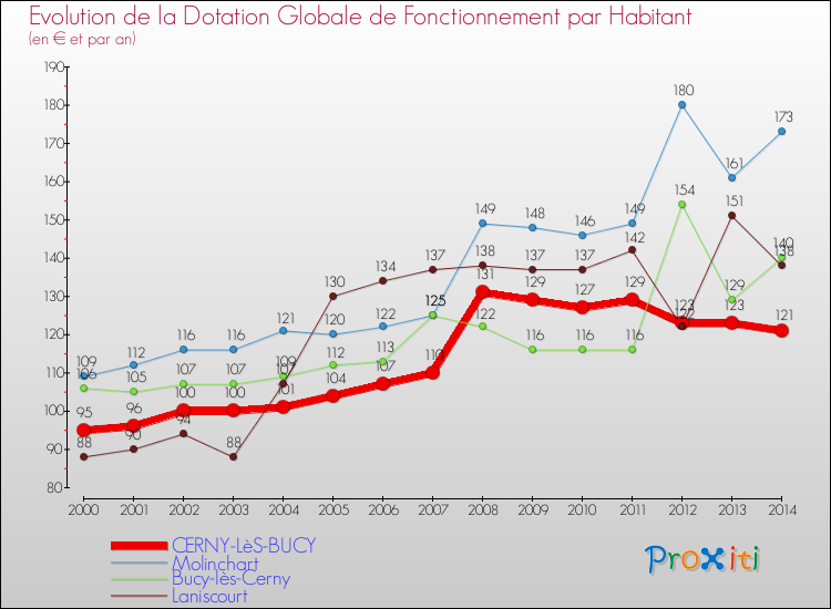 Evolution et montant de la dotation globale de fonctionnement par Habitant pour CERNY-LèS-BUCY et les communes proches de 2000 à 2014. Comparaison des dotations globales de fonctionnement par habitant pour CERNY-LèS-BUCY et les communes voisines de 2000 à 2014.
