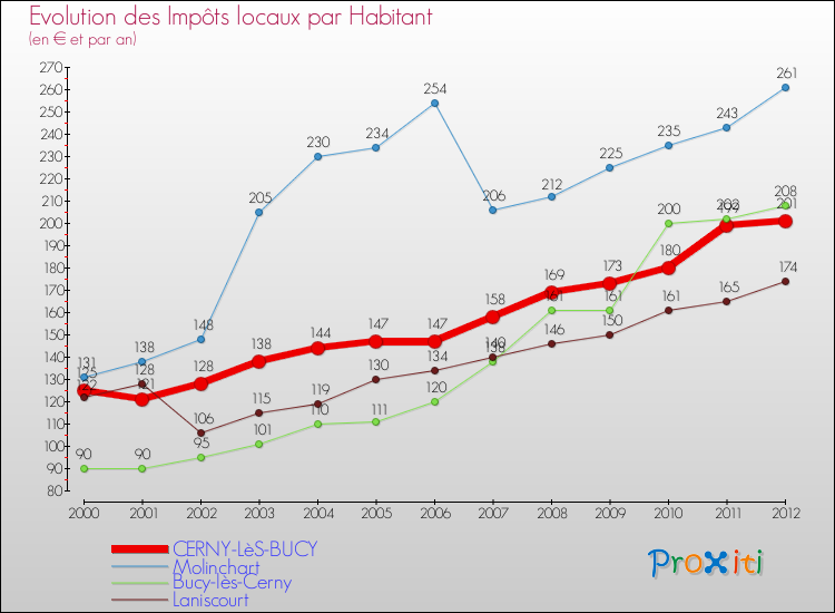 Evolution et montant des impôts locaux par Habitant pour CERNY-LèS-BUCY et les communes proches Comparaison des impôts locaux par habitant pour CERNY-LèS-BUCY et les communes voisines