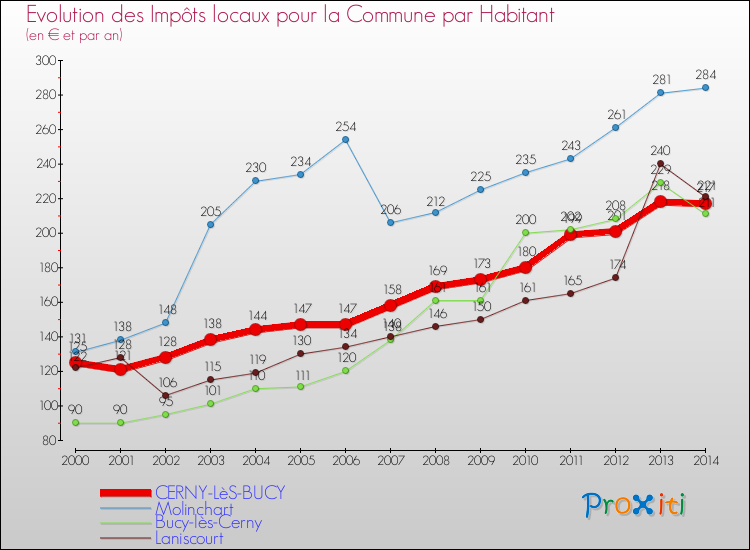 Evolution et montant des impôts locaux par Habitant pour CERNY-LèS-BUCY et les communes proches de 2000 à 2014 Comparaison des impôts locaux par habitant pour CERNY-LèS-BUCY et les communes voisines de 2000 à 2014