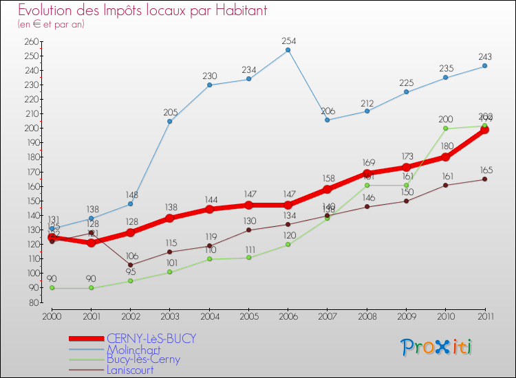 Evolution et montant des impôts locaux par Habitant pour CERNY-LèS-BUCY et les communes proches Comparaison des impôts locaux par habitant pour CERNY-LèS-BUCY et les communes voisines