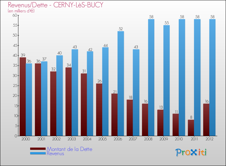 Evolution comparée de la dette et des revenus pour la commune de CERNY-LèS-BUCY de 2000 à 2012 Comparaison de la dette et des revenus pour CERNY-LèS-BUCY de 2000 à 2012