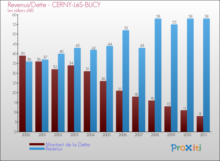 Evolution comparée de la dette et des revenus pour la commune de CERNY-LèS-BUCY de 2000 à 2011 Comparaison de la dette et des revenus pour CERNY-LèS-BUCY de 2000 à 2011