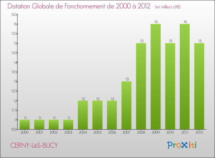 Evolution du montant de la Dotation Globale de Fonctionnement pour la commune de CERNY-LèS-BUCY de 2000 à 2012 Evolution du montant de la Dotation Globale de Fonctionnement pour CERNY-LèS-BUCY de 2000 à 2012