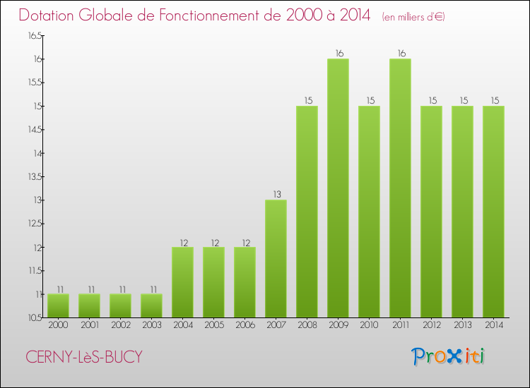 Evolution du montant de la Dotation Globale de Fonctionnement pour la commune de CERNY-LèS-BUCY de 2000 à 2014 Evolution du montant de la Dotation Globale de Fonctionnement pour CERNY-LèS-BUCY de 2000 à 2014