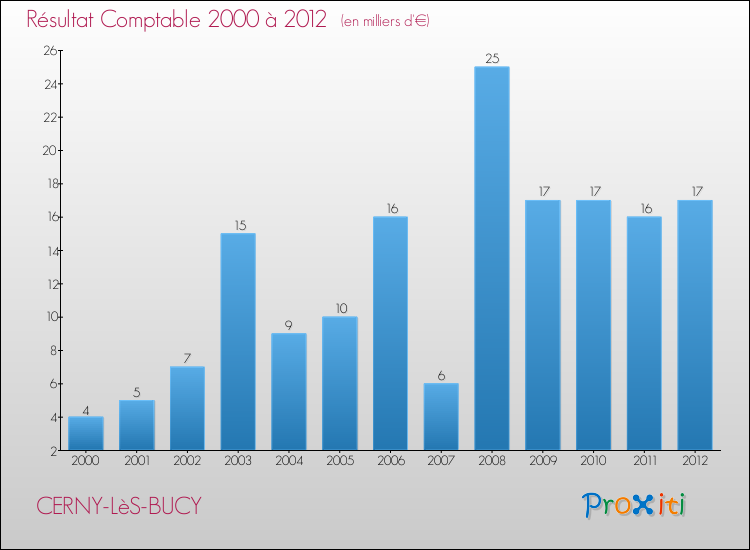 Evolution du résultat comptable pour la commune de CERNY-LèS-BUCY de 2000 à 2012 Evolution du résultat comptable pour CERNY-LèS-BUCY de 2000 à 2012