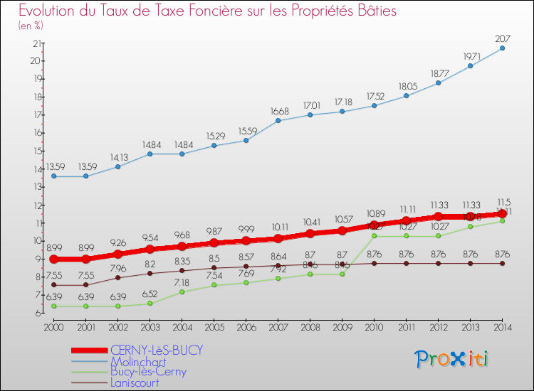 Evolution du taux de la taxe foncière sur le bati pour CERNY-LèS-BUCY et les communes proches de 2000 à 2014 Comparaison des taux de taxe foncière sur le bati pour CERNY-LèS-BUCY et les communes voisines de 2000 à 2014