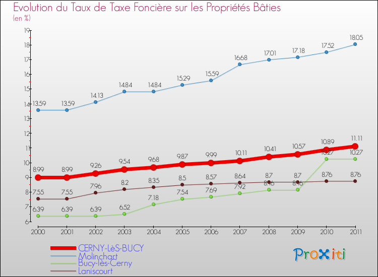 Evolution du taux de la taxe foncière sur le bati pour CERNY-LèS-BUCY et les communes proches Comparaison des taux de taxe foncière sur le bati pour CERNY-LèS-BUCY et les communes voisines
