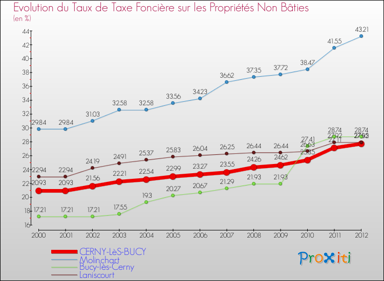 Evolution du taux de la taxe foncière sur les immeubles et terrains non batis pour CERNY-LèS-BUCY et les communes proches de 2000 à 2012 Comparaison des taux de la taxe foncière sur les immeubles et terrains non batis pour CERNY-LèS-BUCY et les communes voisines de 2000 à 2012
