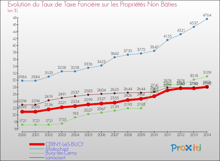 Evolution du taux de la taxe foncière sur les immeubles et terrains non batis pour CERNY-LèS-BUCY et les communes proches de 2000 à 2014 Comparaison des taux de la taxe foncière sur les immeubles et terrains non batis pour CERNY-LèS-BUCY et les communes voisines de 2000 à 2014