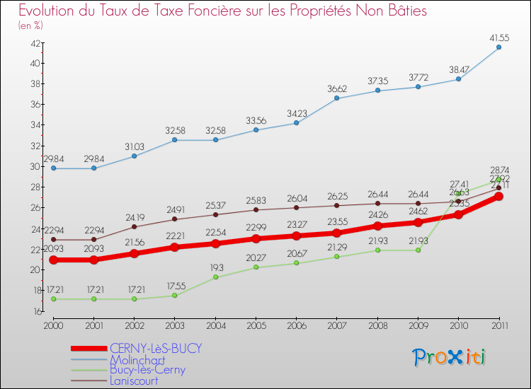 Evolution du taux de la taxe foncière sur les immeubles et terrains non batis pour CERNY-LèS-BUCY et les communes proches Comparaison des taux de la taxe foncière sur les immeubles et terrains non batis pour CERNY-LèS-BUCY et les communes voisines