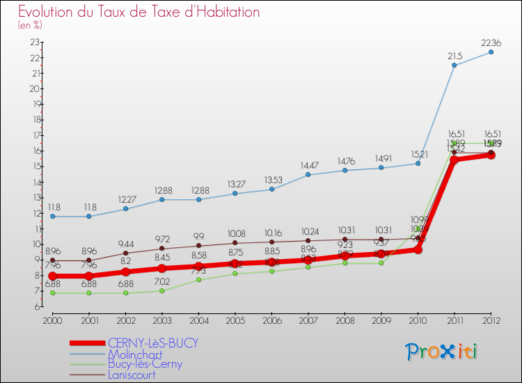 Evolution du taux de la taxe d'habitation pour CERNY-LèS-BUCY et les communes proches Comparaison des taux de la taxe d'habitation pour CERNY-LèS-BUCY et les communes voisines