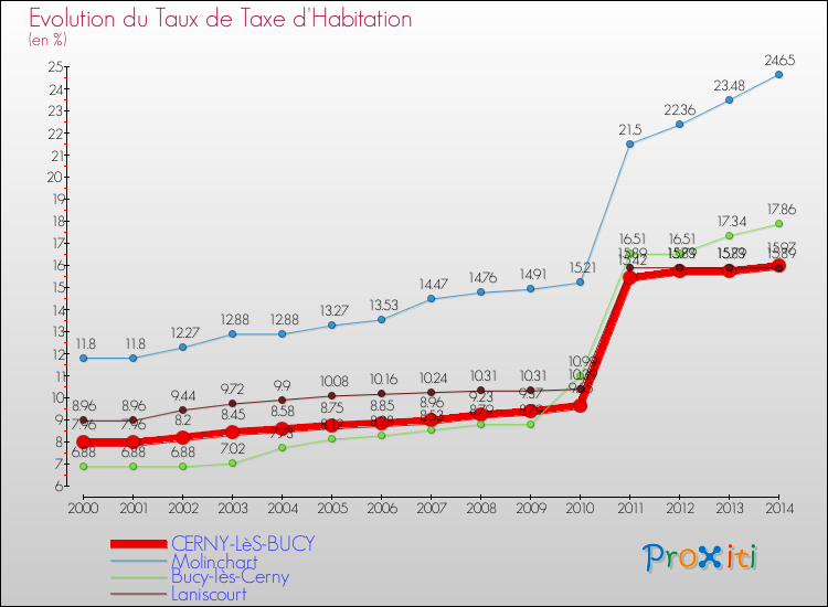 Evolution du taux de la taxe d'habitation pour CERNY-LèS-BUCY et les communes proches de 2000 à 2014 Comparaison des taux de la taxe d'habitation pour CERNY-LèS-BUCY et les communes voisines de 2000 à 2014