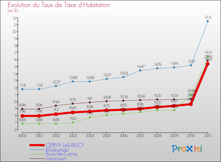 Evolution du taux de la taxe d'habitation pour CERNY-LèS-BUCY et les communes proches Comparaison des taux de la taxe d'habitation pour CERNY-LèS-BUCY et les communes voisines