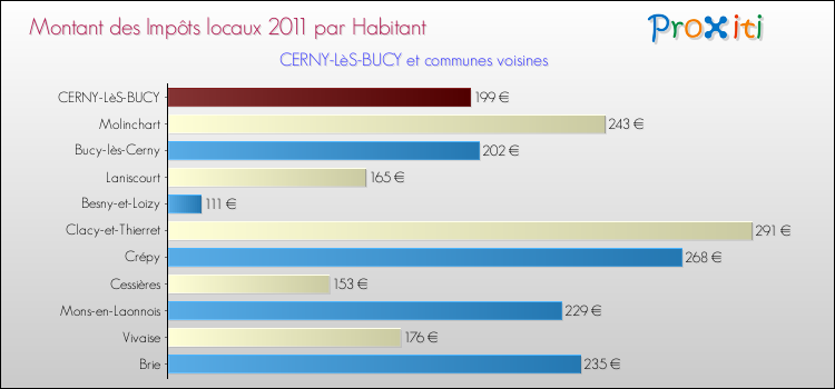 Montant des impôts locaux par Habitant pour CERNY-LèS-BUCY et les communes proches Comparaison des impôts locaux par habitant pour CERNY-LèS-BUCY et les communes voisines