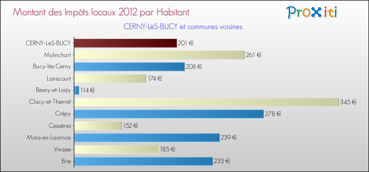 Montant des impôts locaux par Habitant pour CERNY-LèS-BUCY et les communes proches Comparaison des impôts locaux par habitant pour CERNY-LèS-BUCY et les communes voisines