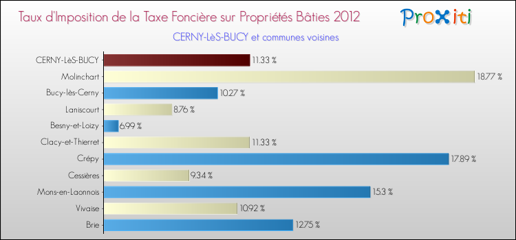 Taux d'imposition de la taxe foncière sur le bati 2012 pour CERNY-LèS-BUCY et les communes proches Comparaison des taux d'imposition de la taxe foncière sur le bati 2012 pour CERNY-LèS-BUCY et les communes voisines