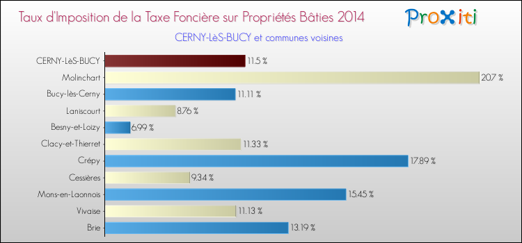 Taux d'imposition de la taxe foncière sur le bati 2014 pour CERNY-LèS-BUCY et les communes proches Comparaison des taux d'imposition de la taxe foncière sur le bati 2014 pour CERNY-LèS-BUCY et les communes voisines