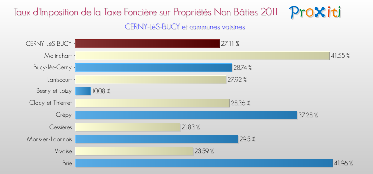 Taux d'imposition de la taxe foncière sur les immeubles et terrains non batis 2011 pour CERNY-LèS-BUCY et les communes proches Comparaison des taux d'imposition de la taxe foncière sur les immeubles et terrains non batis 2011 pour CERNY-LèS-BUCY et les communes voisines