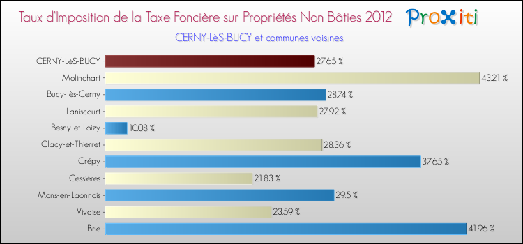 Taux d'imposition de la taxe foncière sur les immeubles et terrains non batis 2012 pour CERNY-LèS-BUCY et les communes proches Comparaison des taux d'imposition de la taxe foncière sur les immeubles et terrains non batis 2012 pour CERNY-LèS-BUCY et les communes voisines