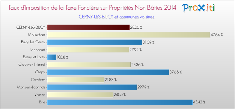 Taux d'imposition de la taxe foncière sur les immeubles et terrains non batis 2014 pour CERNY-LèS-BUCY et les communes proches Comparaison des taux d'imposition de la taxe foncière sur les immeubles et terrains non batis 2014 pour CERNY-LèS-BUCY et les communes voisines