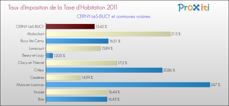 Taux d'imposition de la taxe d'habitation 2011 pour CERNY-LèS-BUCY et les communes proches Comparaison des taux d'imposition de la taxe d'habitation 2011 pour CERNY-LèS-BUCY et les communes voisines
