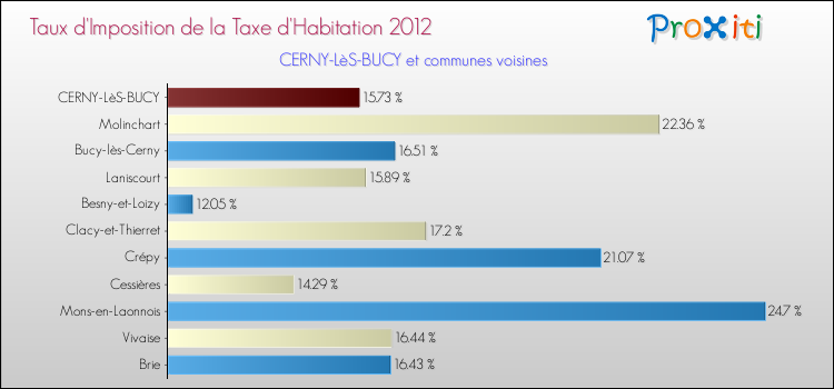 Taux d'imposition de la taxe d'habitation 2012 pour CERNY-LèS-BUCY et les communes proches Comparaison des taux d'imposition de la taxe d'habitation 2012 pour CERNY-LèS-BUCY et les communes voisines