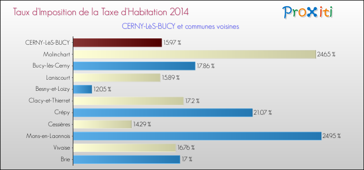 Taux d'imposition de la taxe d'habitation 2014 pour CERNY-LèS-BUCY et les communes proches Comparaison des taux d'imposition de la taxe d'habitation 2014 pour CERNY-LèS-BUCY et les communes voisines