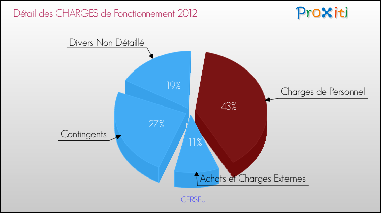 Décomposition des Charges de Fonctionnement 2012 de la commune de CERSEUIL Charges de Fonctionnement 2012 pour la commune de CERSEUIL
