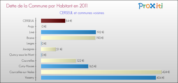 Dette par habitant de la commune en 2011 pour CERSEUIL et les communes proches Comparaison de la dette par habitant de la commune en 2011 pour CERSEUIL et les communes voisines