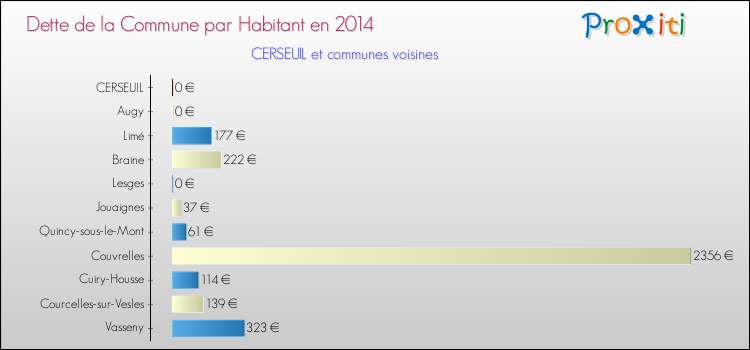 Dette par habitant de la commune en 2014 pour CERSEUIL et les communes proches Comparaison de la dette par habitant de la commune en 2014 pour CERSEUIL et les communes voisines