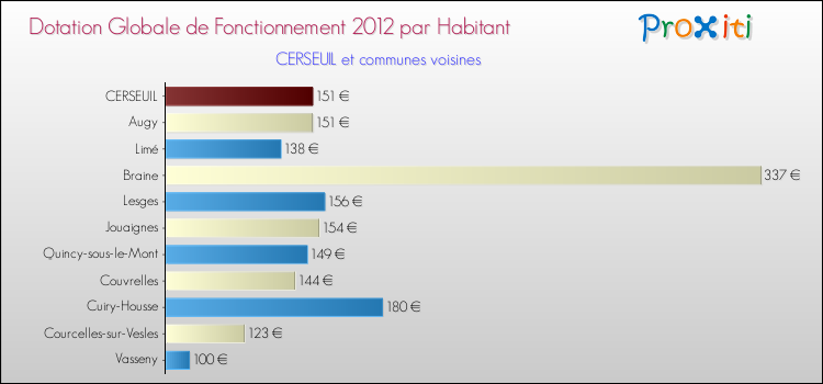 Montant des dotations globales de fonctionnement DGF par Habitant pour CERSEUIL et les communes proches Comparaison des des dotations globales de fonctionnement DGF par habitant pour CERSEUIL et les communes voisines