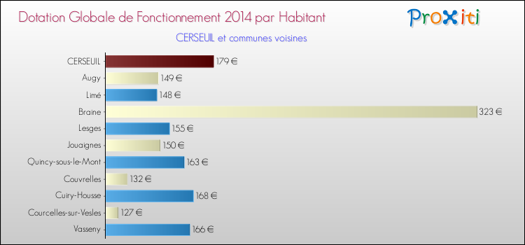 Montant des dotations globales de fonctionnement DGF par Habitant pour CERSEUIL et les communes proches en 2014. Comparaison des des dotations globales de fonctionnement DGF par habitant pour CERSEUIL et les communes voisines en 2014.