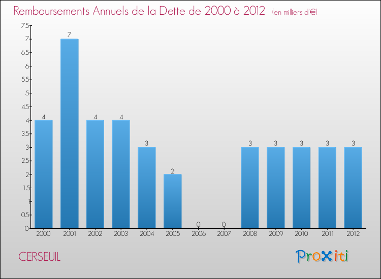 Evolution de l'annuité de la dette pour la commune de CERSEUIL de 2000 à 2012 Annuités de la dette pour CERSEUIL de 2000 à 2012