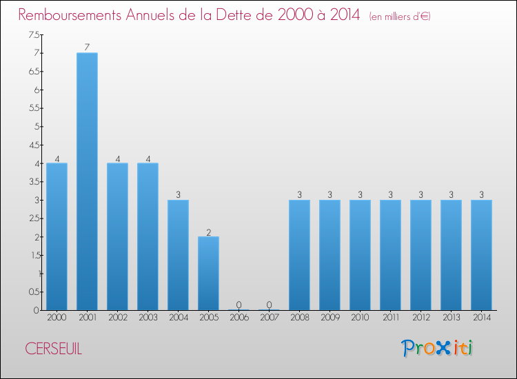 Evolution de l'annuité de la dette pour la commune de CERSEUIL de 2000 à 2014 Annuités de la dette pour CERSEUIL de 2000 à 2014