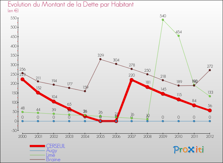 Evolution de la dette par habitant pour la commune de CERSEUIL et les communes proches de 2000 à 2012 Comparaison de la dette par habitant pour CERSEUIL et les communes voisines de 2000 à 2012