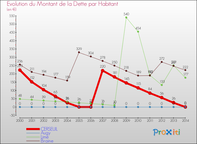 Evolution de la dette par habitant pour la commune de CERSEUIL et les communes proches de 2000 à 2014 Comparaison de la dette par habitant pour CERSEUIL et les communes voisines de 2000 à 2014