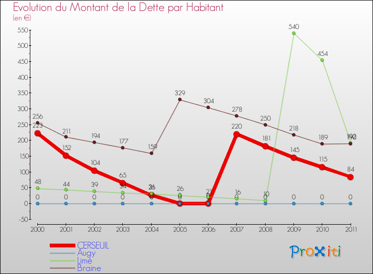 Evolution de la dette par habitant pour la commune de CERSEUIL et les communes proches Comparaison de la dette par habitant pour CERSEUIL et les communes voisines