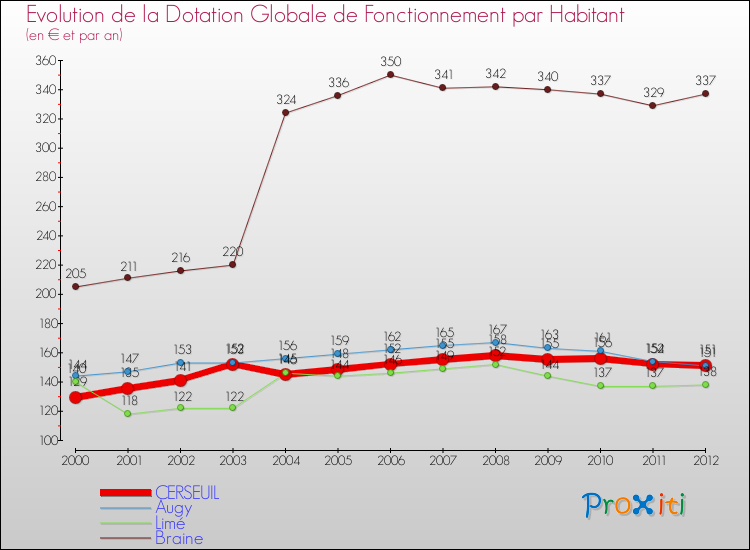 Evolution et montant de la dotation globale de fonctionnement par Habitant pour CERSEUIL et les communes proches Comparaison des dotations globales de fonctionnement par habitant pour CERSEUIL et les communes voisines