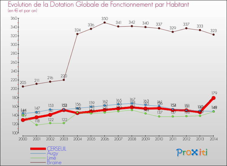 Evolution et montant de la dotation globale de fonctionnement par Habitant pour CERSEUIL et les communes proches de 2000 à 2014. Comparaison des dotations globales de fonctionnement par habitant pour CERSEUIL et les communes voisines de 2000 à 2014.