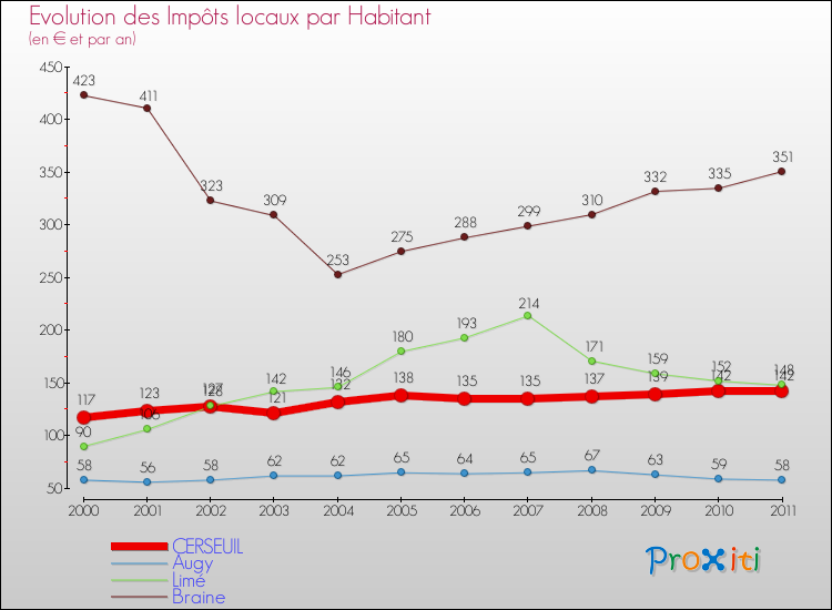 Evolution et montant des impôts locaux par Habitant pour CERSEUIL et les communes proches Comparaison des impôts locaux par habitant pour CERSEUIL et les communes voisines