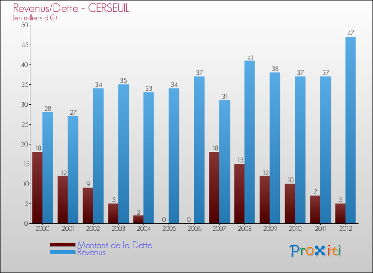 Evolution comparée de la dette et des revenus pour la commune de CERSEUIL de 2000 à 2012 Comparaison de la dette et des revenus pour CERSEUIL de 2000 à 2012