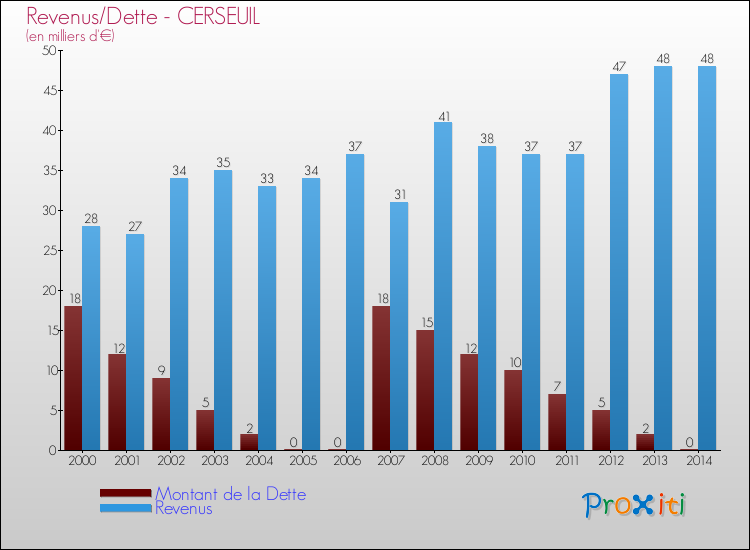 Evolution comparée de la dette et des revenus pour la commune de CERSEUIL de 2000 à 2014 Comparaison de la dette et des revenus pour CERSEUIL de 2000 à 2014