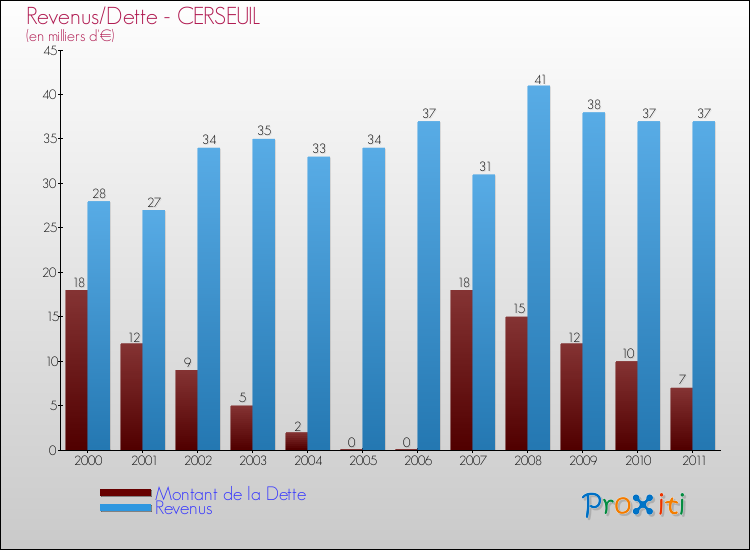 Evolution comparée de la dette et des revenus pour la commune de CERSEUIL de 2000 à 2011 Comparaison de la dette et des revenus pour CERSEUIL de 2000 à 2011
