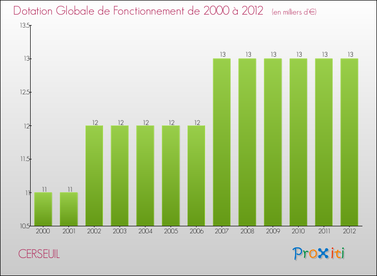Evolution du montant de la Dotation Globale de Fonctionnement pour la commune de CERSEUIL de 2000 à 2012 Evolution du montant de la Dotation Globale de Fonctionnement pour CERSEUIL de 2000 à 2012
