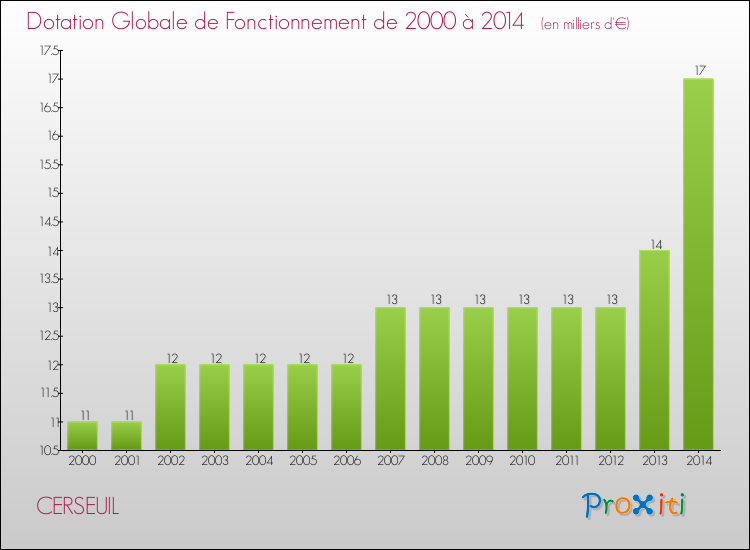 Evolution du montant de la Dotation Globale de Fonctionnement pour la commune de CERSEUIL de 2000 à 2014 Evolution du montant de la Dotation Globale de Fonctionnement pour CERSEUIL de 2000 à 2014