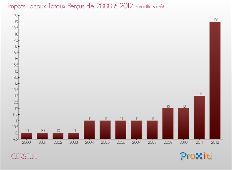 Evolution des Impôts Locaux pour la commune de CERSEUIL de 2000 à 2012 Evolution des Impôts Locaux pour CERSEUIL de 2000 à 2012