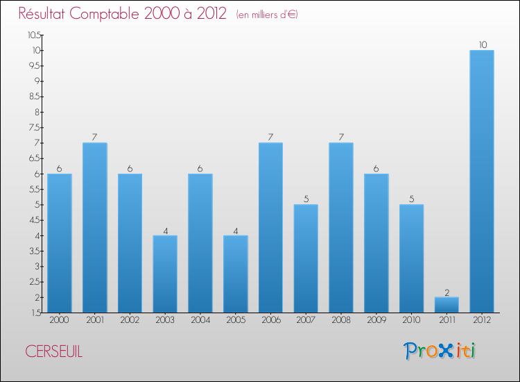 Evolution du résultat comptable pour la commune de CERSEUIL de 2000 à 2012 Evolution du résultat comptable pour CERSEUIL de 2000 à 2012