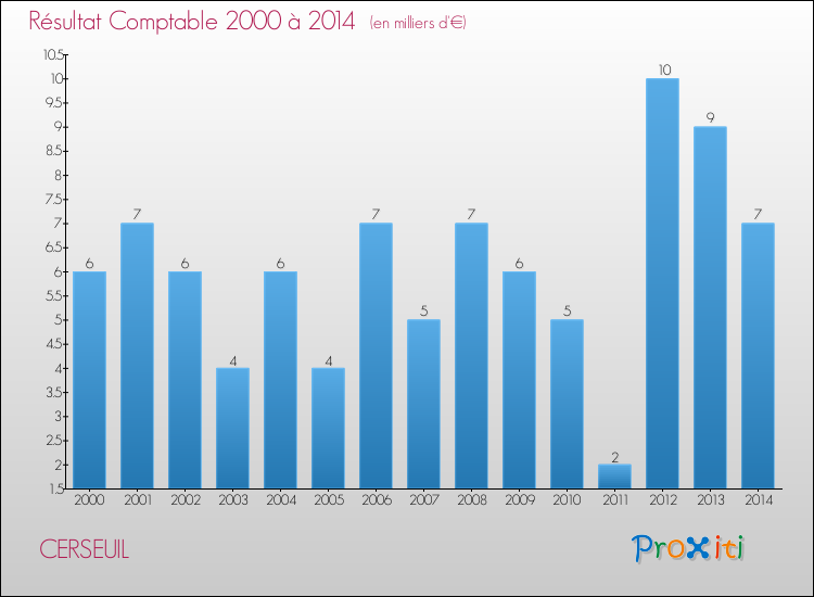 Evolution du résultat comptable pour la commune de CERSEUIL de 2000 à 2014 Evolution du résultat comptable pour CERSEUIL de 2000 à 2014