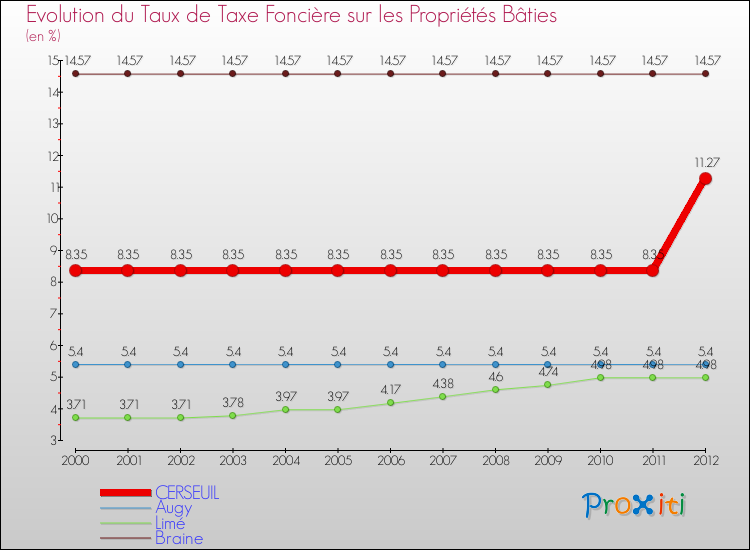 Evolution du taux de la taxe foncière sur le bati pour CERSEUIL et les communes proches de 2000 à 2012 Comparaison des taux de taxe foncière sur le bati pour CERSEUIL et les communes voisines de 2000 à 2012