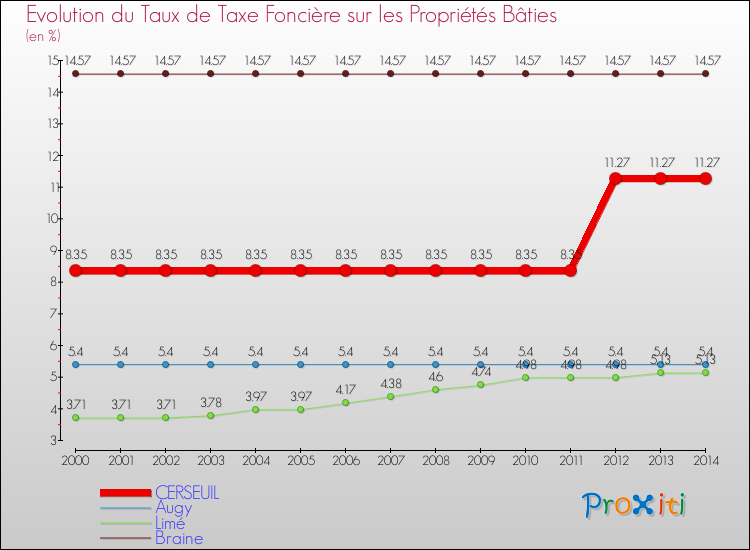 Evolution du taux de la taxe foncière sur le bati pour CERSEUIL et les communes proches de 2000 à 2014 Comparaison des taux de taxe foncière sur le bati pour CERSEUIL et les communes voisines de 2000 à 2014